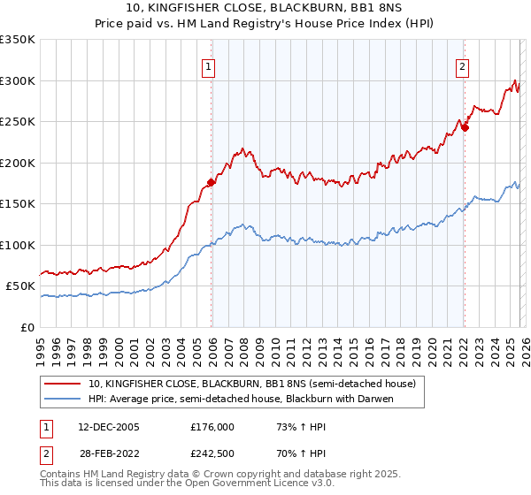 10, KINGFISHER CLOSE, BLACKBURN, BB1 8NS: Price paid vs HM Land Registry's House Price Index