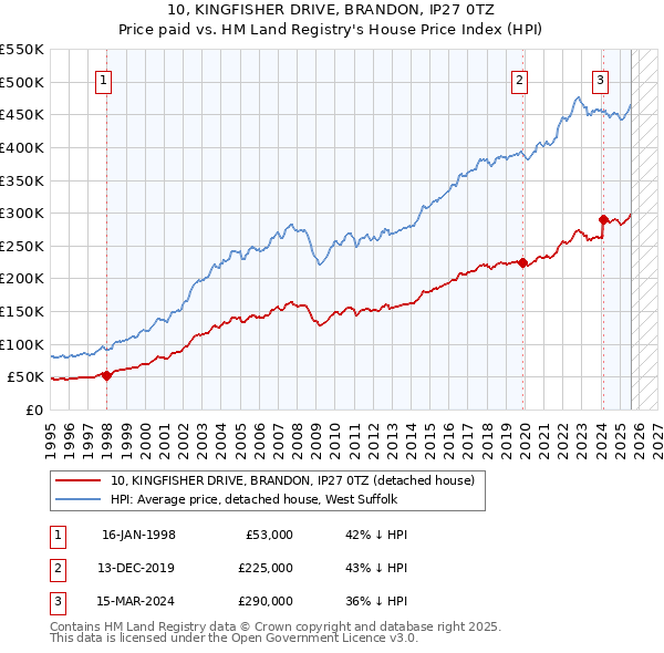 10, KINGFISHER DRIVE, BRANDON, IP27 0TZ: Price paid vs HM Land Registry's House Price Index