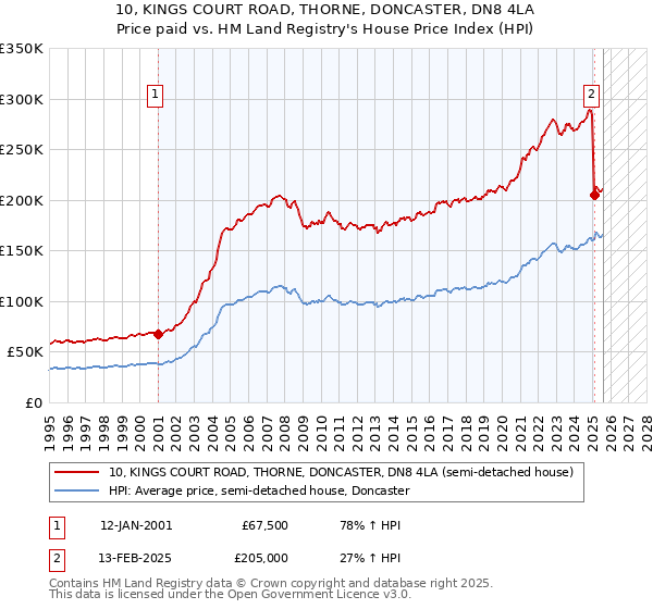 10, KINGS COURT ROAD, THORNE, DONCASTER, DN8 4LA: Price paid vs HM Land Registry's House Price Index