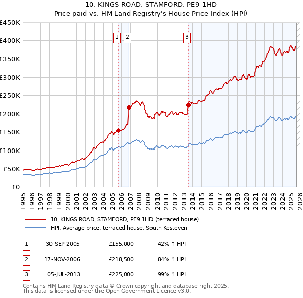 10, KINGS ROAD, STAMFORD, PE9 1HD: Price paid vs HM Land Registry's House Price Index