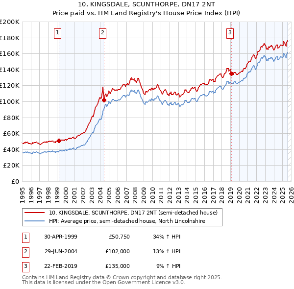 10, KINGSDALE, SCUNTHORPE, DN17 2NT: Price paid vs HM Land Registry's House Price Index