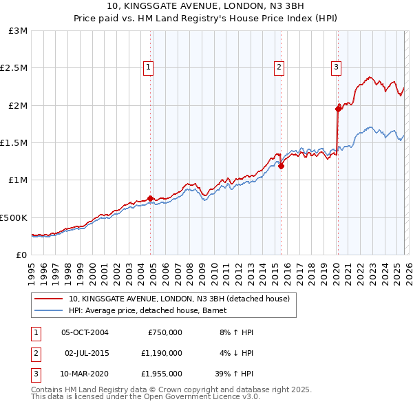 10, KINGSGATE AVENUE, LONDON, N3 3BH: Price paid vs HM Land Registry's House Price Index