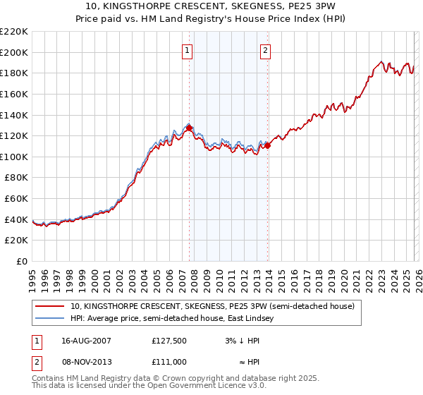 10, KINGSTHORPE CRESCENT, SKEGNESS, PE25 3PW: Price paid vs HM Land Registry's House Price Index
