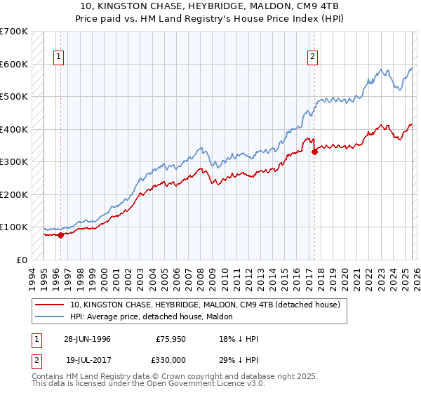 10, KINGSTON CHASE, HEYBRIDGE, MALDON, CM9 4TB: Price paid vs HM Land Registry's House Price Index