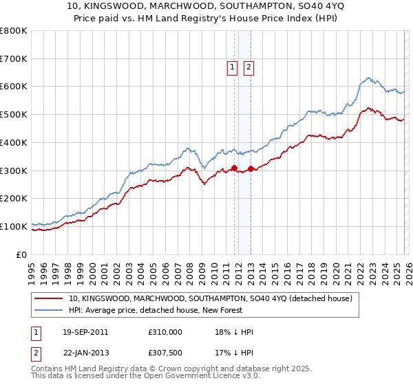 10, KINGSWOOD, MARCHWOOD, SOUTHAMPTON, SO40 4YQ: Price paid vs HM Land Registry's House Price Index