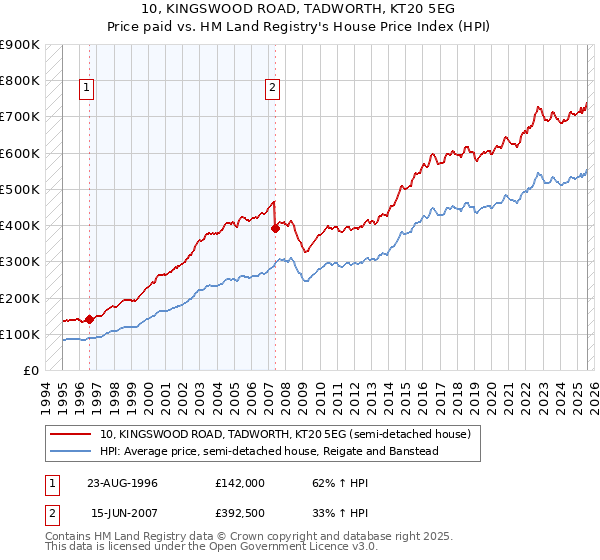 10, KINGSWOOD ROAD, TADWORTH, KT20 5EG: Price paid vs HM Land Registry's House Price Index