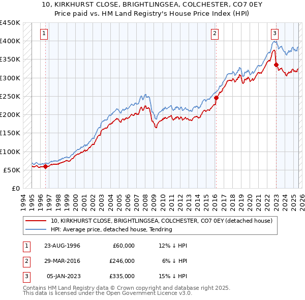 10, KIRKHURST CLOSE, BRIGHTLINGSEA, COLCHESTER, CO7 0EY: Price paid vs HM Land Registry's House Price Index