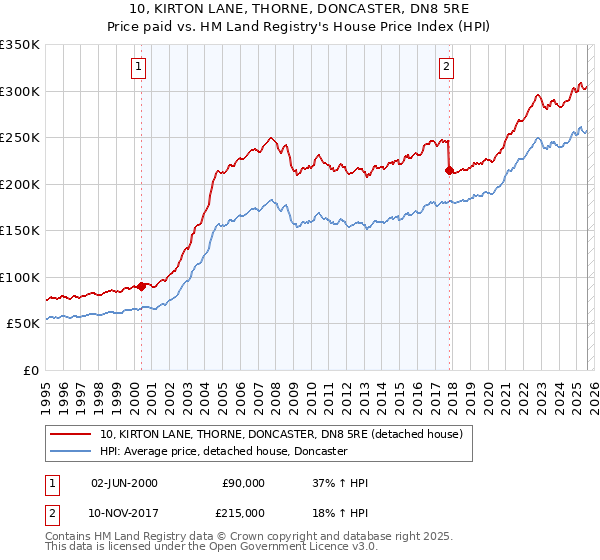 10, KIRTON LANE, THORNE, DONCASTER, DN8 5RE: Price paid vs HM Land Registry's House Price Index