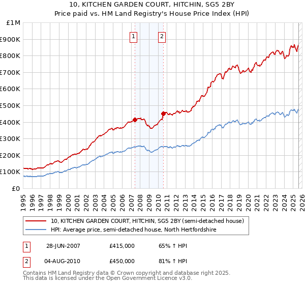 10, KITCHEN GARDEN COURT, HITCHIN, SG5 2BY: Price paid vs HM Land Registry's House Price Index