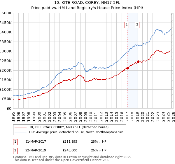 10, KITE ROAD, CORBY, NN17 5FL: Price paid vs HM Land Registry's House Price Index