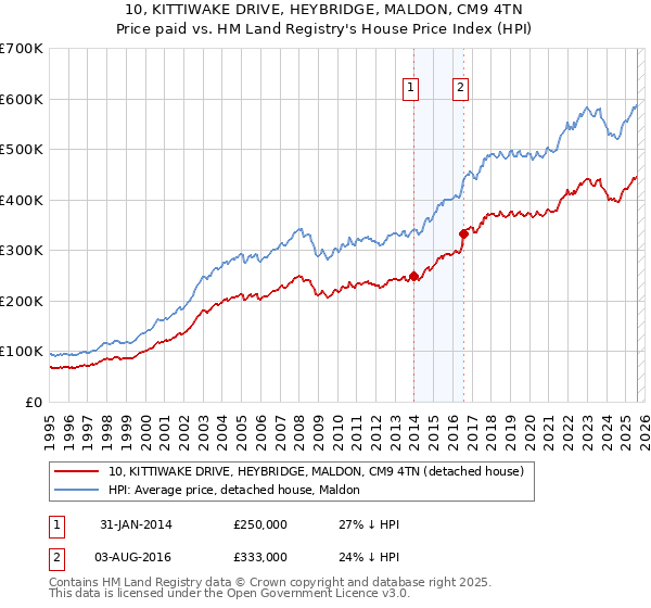 10, KITTIWAKE DRIVE, HEYBRIDGE, MALDON, CM9 4TN: Price paid vs HM Land Registry's House Price Index