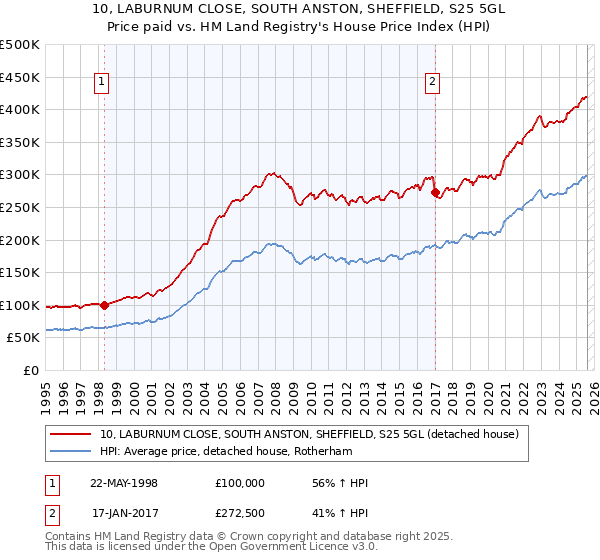 10, LABURNUM CLOSE, SOUTH ANSTON, SHEFFIELD, S25 5GL: Price paid vs HM Land Registry's House Price Index