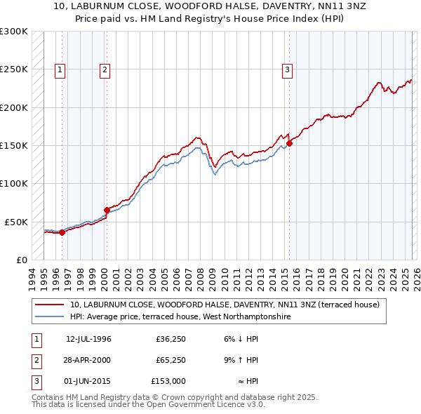 10, LABURNUM CLOSE, WOODFORD HALSE, DAVENTRY, NN11 3NZ: Price paid vs HM Land Registry's House Price Index