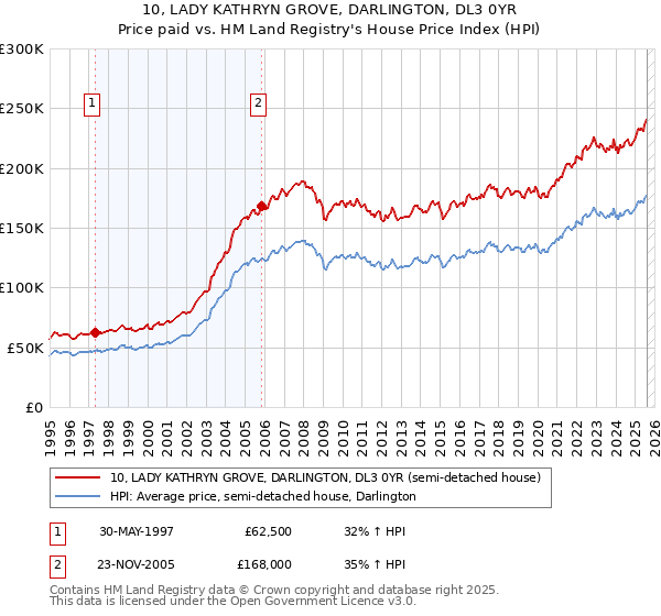 10, LADY KATHRYN GROVE, DARLINGTON, DL3 0YR: Price paid vs HM Land Registry's House Price Index