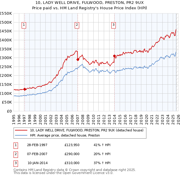 10, LADY WELL DRIVE, FULWOOD, PRESTON, PR2 9UX: Price paid vs HM Land Registry's House Price Index