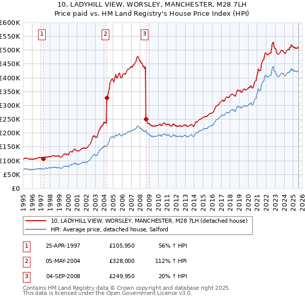 10, LADYHILL VIEW, WORSLEY, MANCHESTER, M28 7LH: Price paid vs HM Land Registry's House Price Index