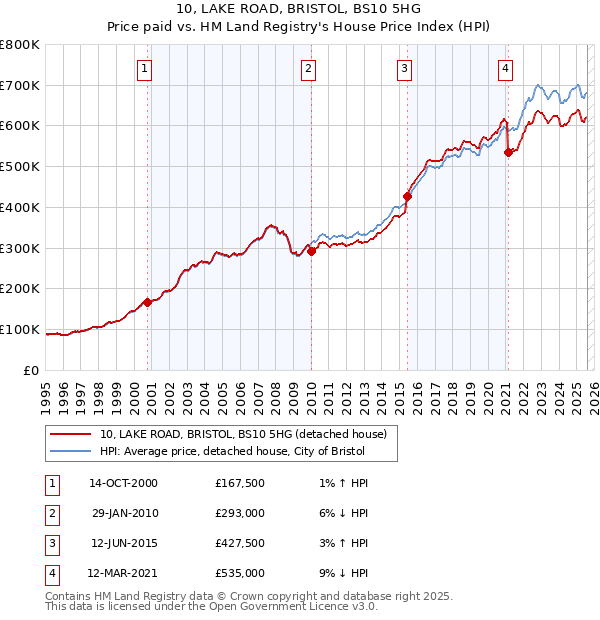 10, LAKE ROAD, BRISTOL, BS10 5HG: Price paid vs HM Land Registry's House Price Index