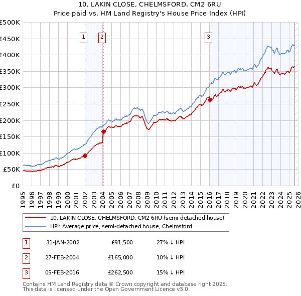 10, LAKIN CLOSE, CHELMSFORD, CM2 6RU: Price paid vs HM Land Registry's House Price Index