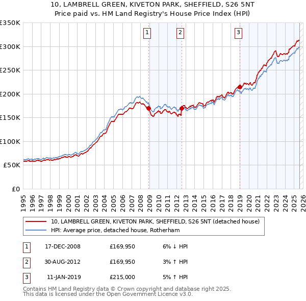 10, LAMBRELL GREEN, KIVETON PARK, SHEFFIELD, S26 5NT: Price paid vs HM Land Registry's House Price Index