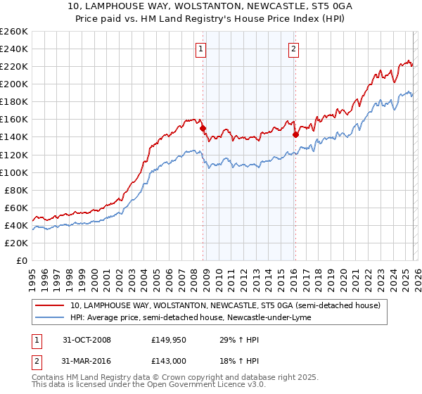 10, LAMPHOUSE WAY, WOLSTANTON, NEWCASTLE, ST5 0GA: Price paid vs HM Land Registry's House Price Index
