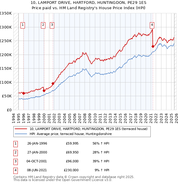 10, LAMPORT DRIVE, HARTFORD, HUNTINGDON, PE29 1ES: Price paid vs HM Land Registry's House Price Index