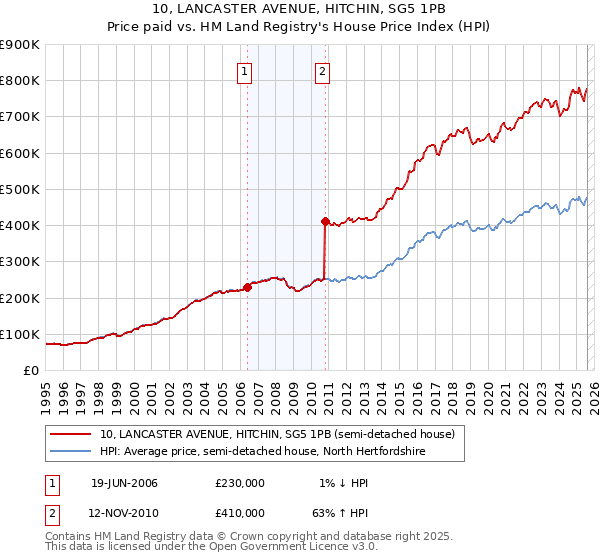 10, LANCASTER AVENUE, HITCHIN, SG5 1PB: Price paid vs HM Land Registry's House Price Index