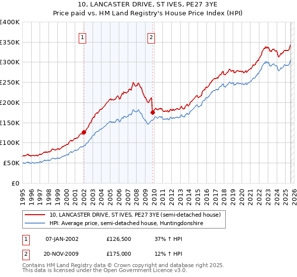 10, LANCASTER DRIVE, ST IVES, PE27 3YE: Price paid vs HM Land Registry's House Price Index