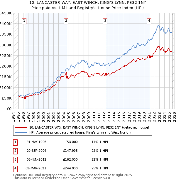 10, LANCASTER WAY, EAST WINCH, KING'S LYNN, PE32 1NY: Price paid vs HM Land Registry's House Price Index