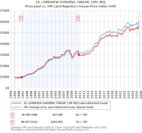 10, LANDVIEW GARDENS, ONGAR, CM5 9EQ: Price paid vs HM Land Registry's House Price Index
