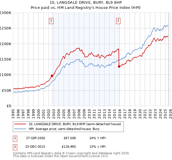 10, LANGDALE DRIVE, BURY, BL9 8HP: Price paid vs HM Land Registry's House Price Index