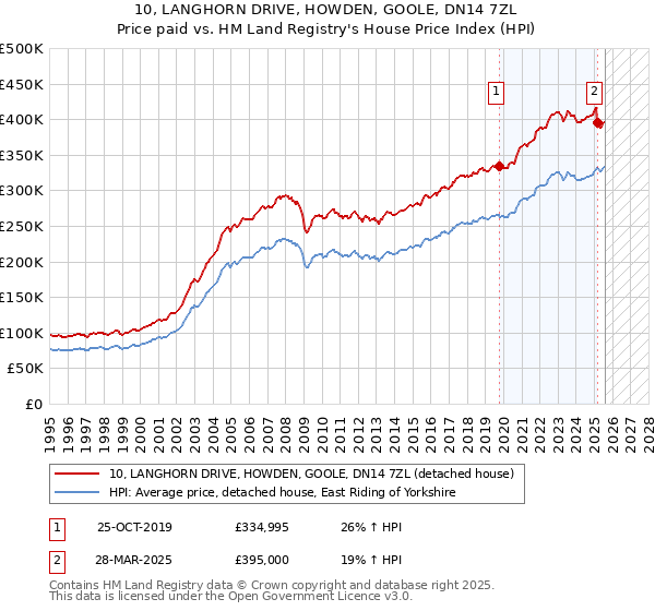 10, LANGHORN DRIVE, HOWDEN, GOOLE, DN14 7ZL: Price paid vs HM Land Registry's House Price Index