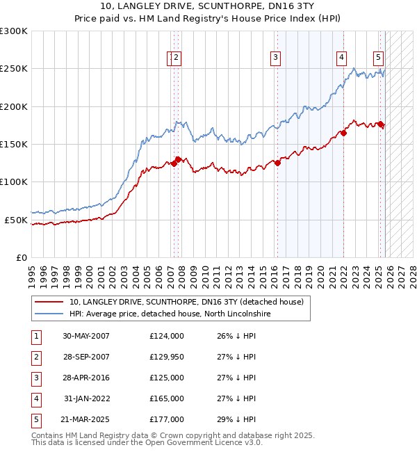 10, LANGLEY DRIVE, SCUNTHORPE, DN16 3TY: Price paid vs HM Land Registry's House Price Index