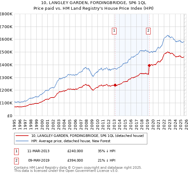 10, LANGLEY GARDEN, FORDINGBRIDGE, SP6 1QL: Price paid vs HM Land Registry's House Price Index