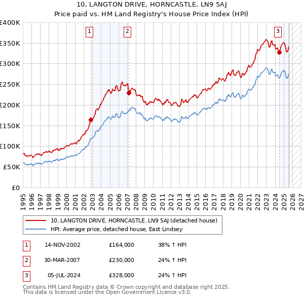 10, LANGTON DRIVE, HORNCASTLE, LN9 5AJ: Price paid vs HM Land Registry's House Price Index