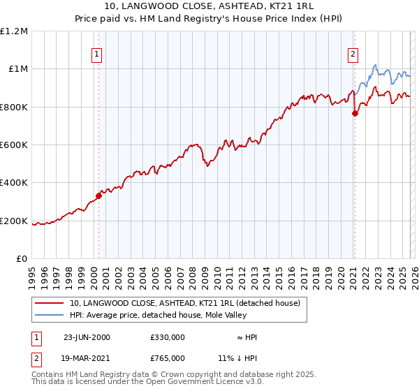 10, LANGWOOD CLOSE, ASHTEAD, KT21 1RL: Price paid vs HM Land Registry's House Price Index