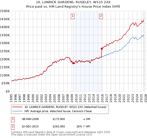 10, LANRICK GARDENS, RUGELEY, WS15 2XX: Price paid vs HM Land Registry's House Price Index