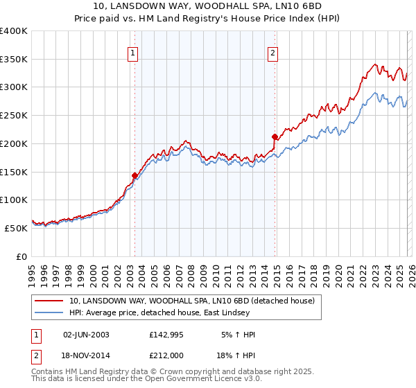 10, LANSDOWN WAY, WOODHALL SPA, LN10 6BD: Price paid vs HM Land Registry's House Price Index