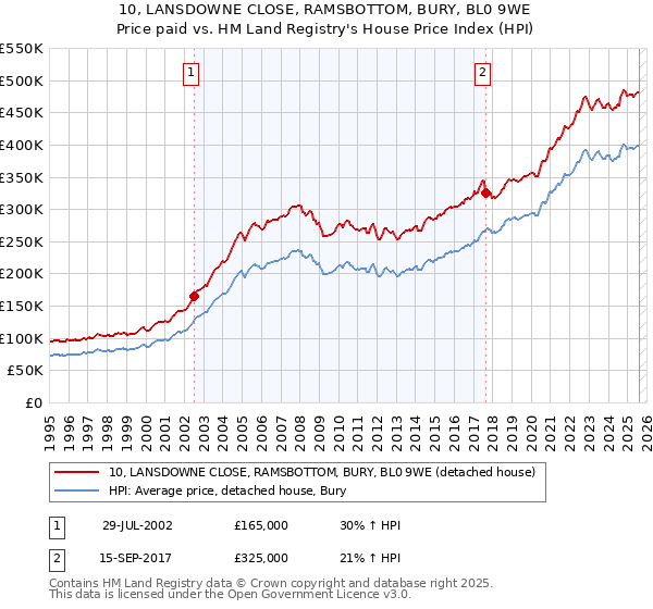10, LANSDOWNE CLOSE, RAMSBOTTOM, BURY, BL0 9WE: Price paid vs HM Land Registry's House Price Index