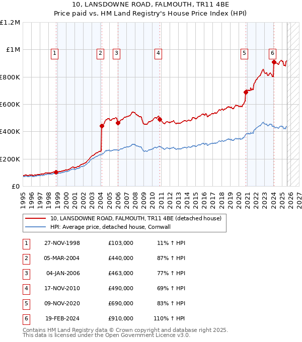 10, LANSDOWNE ROAD, FALMOUTH, TR11 4BE: Price paid vs HM Land Registry's House Price Index