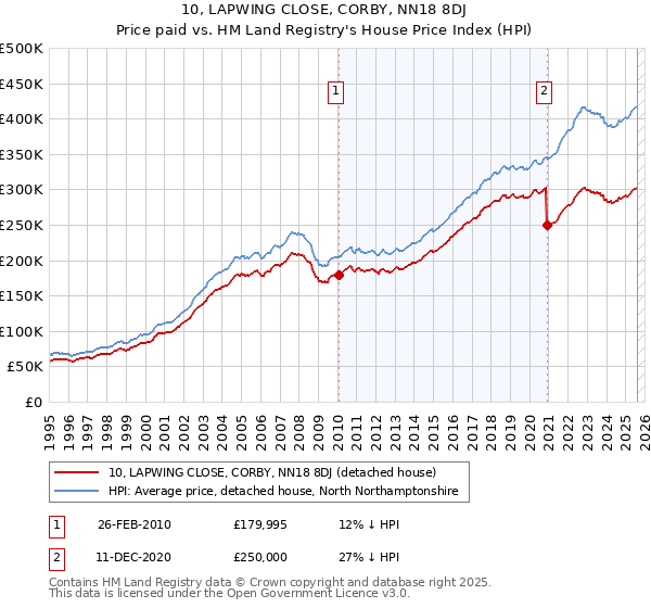 10, LAPWING CLOSE, CORBY, NN18 8DJ: Price paid vs HM Land Registry's House Price Index