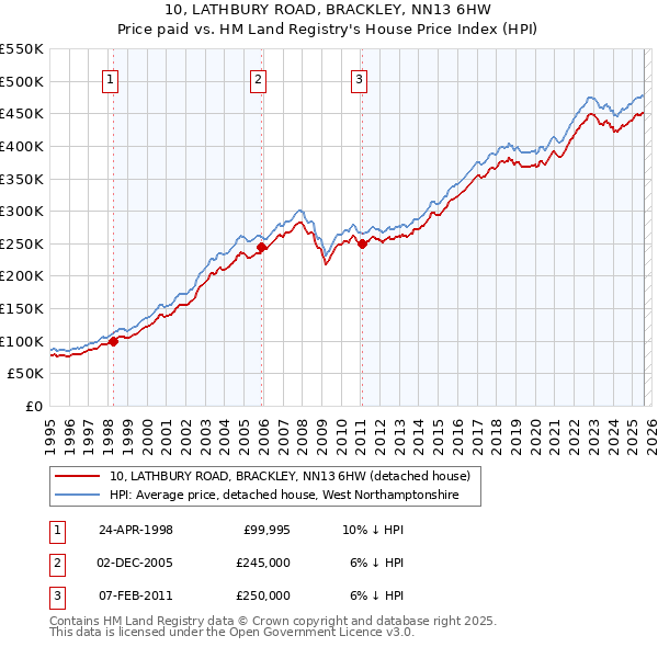10, LATHBURY ROAD, BRACKLEY, NN13 6HW: Price paid vs HM Land Registry's House Price Index