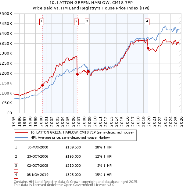 10, LATTON GREEN, HARLOW, CM18 7EP: Price paid vs HM Land Registry's House Price Index