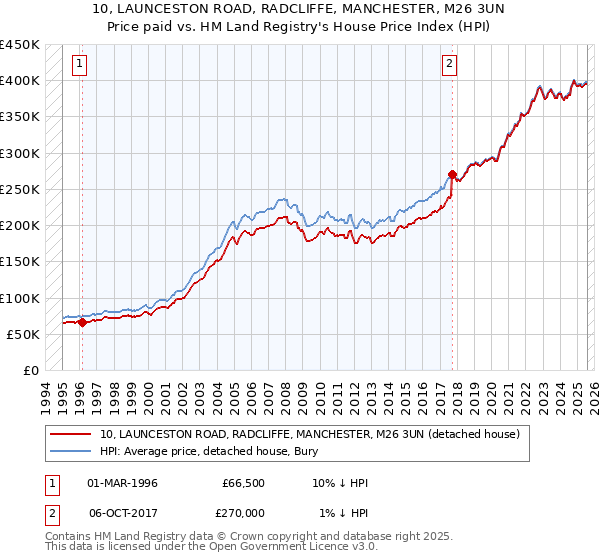 10, LAUNCESTON ROAD, RADCLIFFE, MANCHESTER, M26 3UN: Price paid vs HM Land Registry's House Price Index