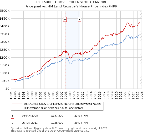 10, LAUREL GROVE, CHELMSFORD, CM2 9BL: Price paid vs HM Land Registry's House Price Index