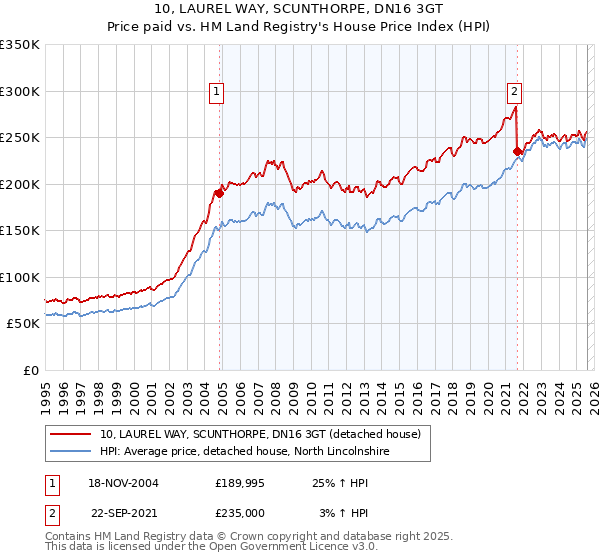 10, LAUREL WAY, SCUNTHORPE, DN16 3GT: Price paid vs HM Land Registry's House Price Index