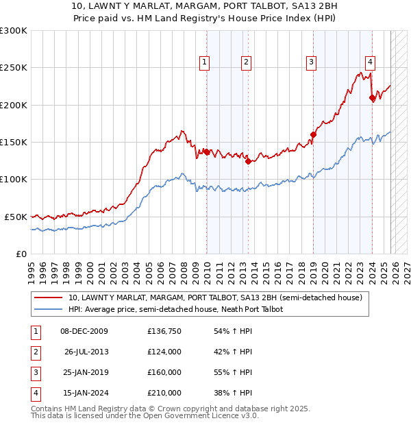 10, LAWNT Y MARLAT, MARGAM, PORT TALBOT, SA13 2BH: Price paid vs HM Land Registry's House Price Index
