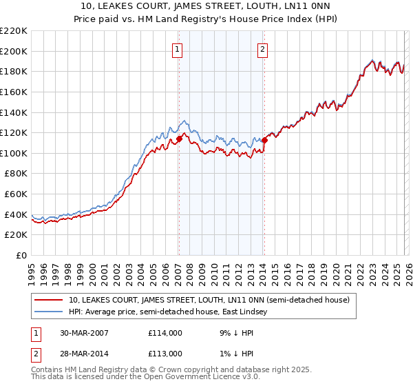 10, LEAKES COURT, JAMES STREET, LOUTH, LN11 0NN: Price paid vs HM Land Registry's House Price Index