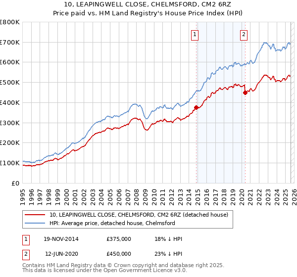 10, LEAPINGWELL CLOSE, CHELMSFORD, CM2 6RZ: Price paid vs HM Land Registry's House Price Index