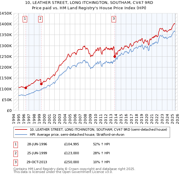10, LEATHER STREET, LONG ITCHINGTON, SOUTHAM, CV47 9RD: Price paid vs HM Land Registry's House Price Index