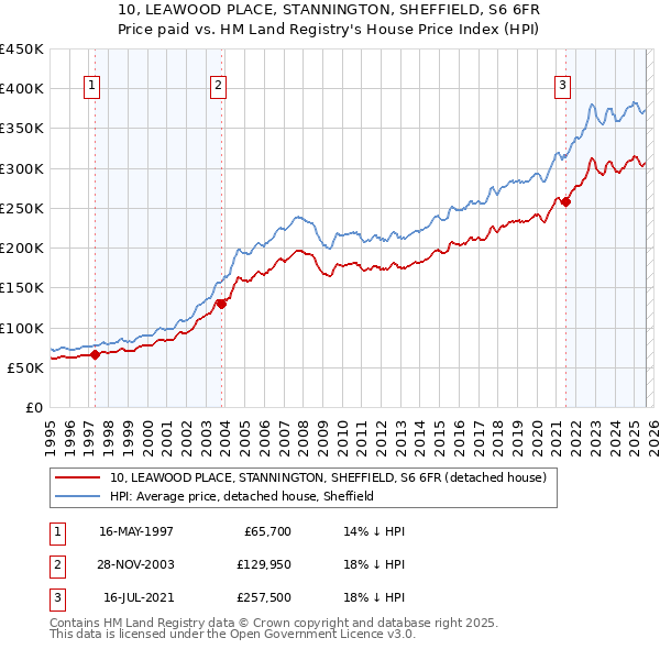 10, LEAWOOD PLACE, STANNINGTON, SHEFFIELD, S6 6FR: Price paid vs HM Land Registry's House Price Index